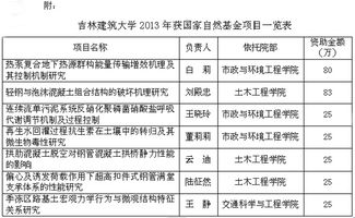 我校在2013年國家自然科學基金項目中斬獲優異成績 科研發展邁上新臺階